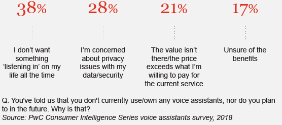 Some consumers see voice
assistants as a risk to their privacy